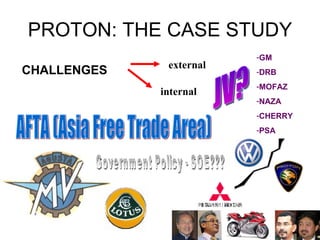 PROTON: THE CASE STUDY CHALLENGES external internal AFTA (Asia Free Trade Area) Government Policy - SOE??? JV? GM DRB MOFAZ NAZA CHERRY PSA 