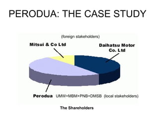 PERODUA: THE CASE STUDY The Shareholders UMW+MBM+PNB+DMSB  (local stakeholders) (foreign stakeholders) 