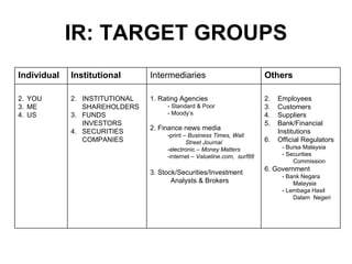 IR: TARGET GROUPS 1. Rating Agencies  - Standard & Poor - Moody’s  2. Finance news media -print –  Business Times, Wall Street Journal -electronic –  Money Matters -internet –  Valueline.com,  surf88 3. Stock/Securities/Investment Analysts & Brokers Intermediaries Employees Customers Suppliers Bank/Financial Institutions Official Regulators - Bursa Malaysia - Securities Commission 6. Government - Bank Negara Malaysia - Lembaga Hasil Dalam  Negeri INSTITUTIONAL SHAREHOLDERS FUNDS INVESTORS SECURITIES COMPANIES YOU ME US Others Institutional Individual 