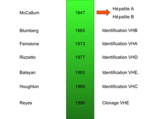 1947 1965 1973 1989 1983 1990 McCallum Hépatite A Hépatite B Identification VHB Identification VHA Identification VHE   Identification VHC Clonage VHE Balayan Reyes Rizzetto 1977 Identification VHD Houghton Feinstone Blumberg 