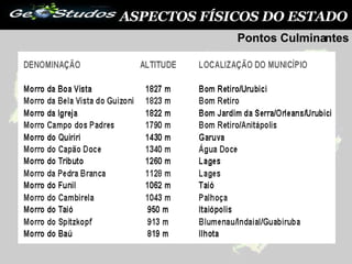 ASPECTOS FÍSICOS DO ESTADO Pontos Culminantes 