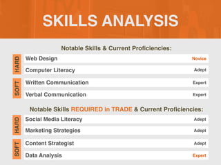 SKILLS ANALYSIS
Notable Skills & Current Pro
fi
ciencies:
Notable Skills REQUIRED in TRADE & Current Pro
fi
ciencies:
Web Design
SOFT
HARD
Novice
Computer Literacy Adept
Written Communication Expert
Verbal Communication Expert
Social Media Literacy
SOFT
HARD
Adept
Marketing Strategies Adept
Content Strategist Adept
Data Analysis Expert
 