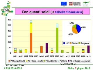 26 novembre
Comitato di
sorveglianza PSR
Con quanti soldi (la tabella finanziaria)
0
50
100
150
200
250
300
M01 M02 M03 M04 M05 M06 M07 M08 M10 M11 M12 M13 M15 M16 M19
P2 Competitività P3 Filiere e rischi P4 Ambiente P5 Clima P6 Sviluppo zone rurali
Il PSR 2014-2020 Biella, 7 giugno 2016
 