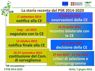 26 novembre
Comitato di
sorveglianza PSR
1° settembre 2014
notifica alla CE
27 febbraio 2015
osservazioni della CE
22-23 aprile 2015
incontro bilaterale con
la CE
mag - set 2015
negoziato con la CE
12 ottobre 2015
notifica finale alla CE
28 ottobre 2015
decisione della CE
26-27 novembre 2015
costituzione del Com.
di sorveglianza
27 nov 2015 – 11 mar 2016
criteri di selezione e
cronoprogramma
La storia recente del PSR 2014-2020
Il PSR 2014-2020 Biella, 7 giugno 2016
 