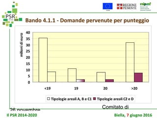 26 novembre
Comitato di
sorveglianza PSR
0
5
10
15
20
25
30
35
40
<19 19 20 >20
milionidieuro
Tipologie areali A, B e C1 Tipologie areali C2 e D
Bando 4.1.1 - Domande pervenute per punteggio
Il PSR 2014-2020 Biella, 7 giugno 2016
 