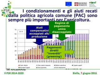 26 novembre
Comitato di
sorveglianza PSR
I condizionamenti e gli aiuti recati
dalla politica agricola comune (PAC) sono
sempre più importanti per l’agricoltura.
Aiuti
compensativi
accoppiati alla
produzione
Regime di
pagamento
unico
disaccoppiato
Pagamenti
diretti
“inverditi”
(greening)
Il PSR 2014-2020 Biella, 7 giugno 2016
 