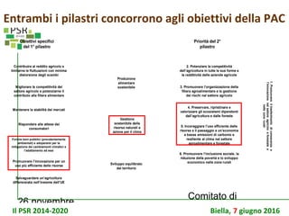 26 novembre
Comitato di
sorveglianza PSR
CRESCITA SOSTENIBILE INTELLIGENTE E INCLUSIVA
Obiettivi generali
della PAC
Obiettivi specifici
del 1° pilastro
Priorità del 2°
pilastro
Contribuire al reddito agricolo e
limitarne le fluttuazioni con minima
distorsione degli scambi
Migliorare la competitività del
settore agricolo e potenziarne il
contributo alla filiera alimentare
Mantenere la stabilità dei mercati
Rispondere alle attese dei
consumatori
Fornire beni pubblici (prevalentemente
ambientali) e adoperarsi per la
mitigazione dei cambiamenti climatici e
l’adattamento ad essi
Promuovere l’innovazione per un
uso più efficiente delle risorse
Salvaguardare un’agricoltura
differenziata nell’insieme dell’UE
2. Potenziare la competitività
dell’agricoltura in tutte le sue forme e
la redditività delle aziende agricole
3. Promuovere l’organizzazione della
filiera agroalimentare e la gestione
dei rischi nel settore agricolo
4. Preservare, ripristinare e
valorizzare gli ecosistemi dipendenti
dall’agricoltura e dalle foreste
5. Incoraggiare l’uso efficiente delle
risorse e il passaggio a un’economia
a basse emissioni di carbonio e
resiliente al clima nel settore
agroalimentare e forestale
6. Promuovere l’inclusione sociale, la
riduzione della povertà e lo sviluppo
economico nelle zone rurali
1.Promuovereiltrasferimentodiconoscenzee
l’innovazionenelsettoreagricoloeforestalee
nellezonerurali
Produzione
alimentare
sostenibile
Gestione
sostenibile delle
risorse naturali e
azione per il clima
Sviluppo equilibrato
del territorio
Entrambi i pilastri concorrono agli obiettivi della PAC
Il PSR 2014-2020 Biella, 7 giugno 2016
 