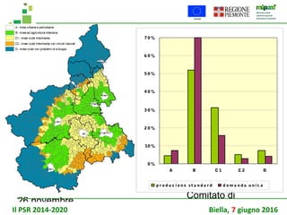 26 novembre
Comitato di
sorveglianza PSR
0 %
10 %
2 0 %
3 0 %
4 0 %
5 0 %
6 0 %
7 0 %
A B C 1 C 2 D
p r o d u z i o n e st a n d a r d d o m a n d a u n i c a
Il PSR 2014-2020 Biella, 7 giugno 2016
 
