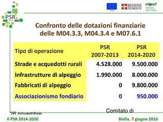 26 novembre
Comitato di
sorveglianza PSR
Confronto delle dotazioni finanziarie
delle M04.3.3, M04.3.4 e M07.6.1
Tipo di operazione
PSR
2007-2013
PSR
2014-2020
Strade e acquedotti rurali 4.528.000 9.500.000
Infrastrutture di alpeggio 1.990.000 8.000.000
Fabbricati di alpeggio 0 9.800.000
Associazionismo fondiario 0 950.000
Il PSR 2014-2020 Biella, 7 giugno 2016
 