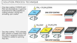 • One step coating: CH3NH3I and
PbI2 are dissolved (ex. in gamma-
butyrolactone (GBL)),applied as
coating solution, drying and
annealing, spin coated
• Two step coating: TiO2 substrate
PbI2 solution is coated, form PbI2
film, then 2-proponol solution of
CH3NH3I is added to spinning
PbI2 film.
SOLUTION PROCESS TECHNIQUE
 