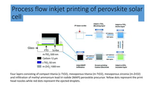 Process flow inkjet printing of perovskite solar
cell
Four layers consisting of compact titania (c-TiO2), mesoporous titania (m-TiO2), mesoporous zirconia (m-ZrO2)
and infiltration of methyl ammonium lead tri-iodide (MAPI) perovskite precursor. Yellow dots represent the print
head nozzles while red dots represent the ejected droplets.
 