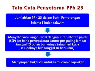 Tata Cata Penyetoran PPh 23 
