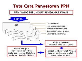 PPN YANG DIPUNGUT   BENDAHARAWAN Selambat-lambatnya  t gl 7  b ulan  takwim berikutnya setelah  masa pajak berakhir D a l a m hal tgl 7  bertepatan hari libur, maka penyetoran dilakukan  pada  hari kerja berikutnya BANK PERSEPSI/ KANTOR POS DAN GIRO DISETOR SSP 1 2 3 4 5 PKP REKANAN KPP MELALUI BANK/POS LAMPIRAN SPT MASA PPN BANK PERSEPSI/POS & GIRO ARSIP BENDAHARAWAN Tata  C ara Penyetoran PPN 