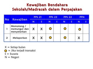 X = Setiap  b ulan = Jika terjadi transaksi S = Swasta N = Negeri Kewajiban Bendahara Sekolah/Madrasah dalam Perpajakan No Kewajiban PPh 21 PPh 23 PPh 22 PPN N S N S N S N S 1 Memotong / memungut dan menyetorkan X X 2 Melaporkan X X X 