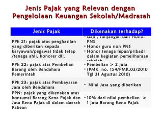 Jenis Pajak yang Relevan dengan  Pengelolaan Keuangan Sekolah /Madrasah Jenis Pajak Dikenakan terhadap ? PPh 21 :   pajak atas penghasilan yang diberikan kepada karyawan/pegawai tidak tetap /tenaga ahli, honorer dll. Gaji , tunjangan dan Honor PNS Honor guru non PNS  Honor tenaga lepas/pribadi dalam keg iatan   p emeliharaan sekolah PPh 22 :   pajak atas Pembelian Barang  o leh Bendahara Pemerintah Pembelian > 2 juta (PMK  no. 154/PMK.03/2010  Tgl 31 Agustus 2010) PPh 23 :   pajak atas Pembayaran Jasa  o leh Bendahara Nilai Jasa yang diberikan PPN :  pajak yang dikenakan atas konsumsi Barang Kena Pajak dan Jasa Kena Pajak di dalam daerah Pabean 10% dari nilai pembelian  > 1 juta Barang Kena Pajak 
