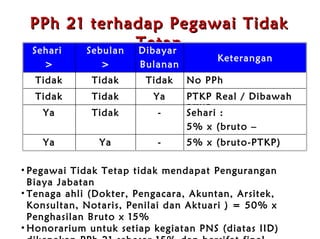 PPh 21  terhadap  Pegawai Tidak Tetap Pegawai Tidak Tetap  t idak  m endapat Pengurangan Biaya Jabatan Tenaga ahli (Dokter, Pengacara, Akuntan, Arsitek, Konsultan, Notaris, Penilai dan Aktuari ) = 50% x Penghasilan Bruto x 15% Honorarium untuk setiap kegiatan PNS (diatas IID) dikenakan PPh 21 sebesar 15% dan bersifat  f inal . Sehari  > 150.000 Sebulan > 1.320.000 Dibayar  Bulanan Keterangan Tidak Tidak Tidak No PPh Tidak Tidak Ya PTKP Real / Dibawah PTKP Ya Tidak - Sehari : 5% x (bruto – 150.000) Ya Ya - 5% x (bruto-PTKP) 