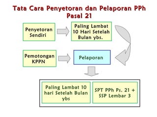 Tata Cara Penyetoran  d an Pelaporan   PPh Pasal 21 Penyetoran Sendiri  Paling Lambat 10 Hari Setelah Bulan ybs.  Pemotongan KPPN  Pelaporan  Paling Lambat 10 hari Setelah Bulan ybs SPT PPh Ps. 21 + SSP Lembar 3 