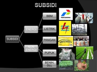 SUBSIDI
ENERGI
BBM
LISTRIK
NON
ENERGI
PANGAN
PUPUK
BENIH,
DLL
 