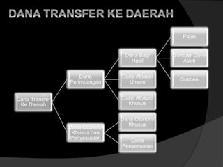 Dana Transfer
Ke Daerah
Dana
Perimbangan
Dana Bagi
Hasil
Pajak
Sumber Daya
Alam
Suspen
Dana Alokasi
Umum
Dana Alokasi
Khusus
Dana Otonomi
Khusus dan
Penyesuaian
Dana Otonomi
Khusus
Dana
Penyesuaian
 