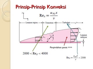 Prinsip-Prinsip KonveksiPrinsip-Prinsip Konveksi
Perpindahan panas >>>
 