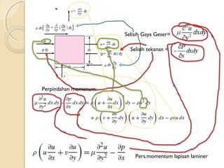  Selisih Gaya Geser=
Selisih tekanan =
Perpindahan momenum:
Pers.momentum lapisan laminer
 