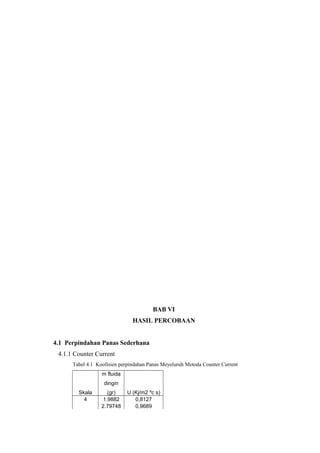 BAB VI
                               HASIL PERCOBAAN


4.1 Perpindahan Panas Sederhana
 4.1.1 Counter Current
      Tabel 4.1 Koofisien perpindahan Panas Meyeluruh Metoda Counter Current
                  m fluida
                   dingin
        Skala        (gr)    U (Kj/m2 ºc s)
          4        1.9882       0,8127
                  2.79748       0,9689
 