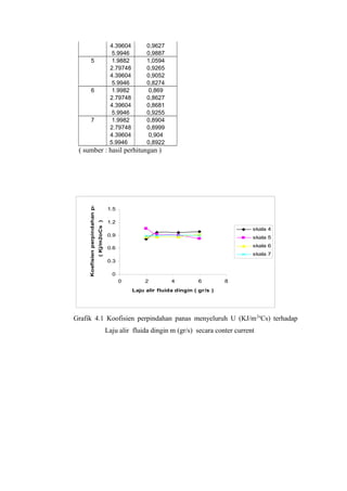 4.39604        0,9627
                                                    5.9946        0,9887
            5                                       1.9882        1,0594
                                                   2.79748        0,9265
                                                   4.39604        0,9052
                                                    5.9946        0,8274
            6                                       1.9982         0,869
                                                   2.79748        0,8627
                                                   4.39604        0,8681
                                                    5.9946        0,9255
            7                                       1.9982        0,8904
                                                   2.79748        0,8999
                                                   4.39604         0,904
                                                   5.9946         0,8922
 ( sumber : hasil perhitungan )
     Koefisien perpindahan panas




                                                  1.5

                                                  1.2
                                   ( Kj/m2oCs )




                                                                                                       skala 4
                                                  0.9                                                  skala 5

                                                  0.6                                                  skala 6
                                                                                                       skala 7
                                                  0.3

                                                    0
                                                        0         2         4          6        8
                                                             Laju alir fluida dingin ( gr/s )




Grafik 4.1 Koofisien perpindahan panas menyeluruh U (KJ/m 2oCs) terhadap
                                                  Laju alir fluida dingin m (gr/s) secara conter current
 