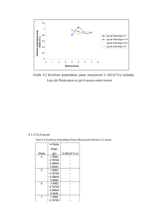 1.2

                                       1


     Koefisien perpindahan panas
                                   0.8                                                         Laju alir fluida dingin h=1
              ( Kj/m2 oC s )                                                                   Laju alir fluida dingin h=1.4
                                   0.6
                                                                                               Laju alir fluida dingin h=2.2

                                   0.4                                                         Laju alir fluida dingin h=3


                                   0.2

                                       0
                                           0      1       2     3     4     5   6   7   8
                                                                Skala pemanas



   Grafik 4.2 Koofisien perpindahan panas menyeluruh U (KJ/m 2oCs) terhadap
                                               Laju alir fluida panas m (gr/s) secara conter current




4.1.2 Co-Current
     Tabel 4.2 Koofisien Perpindahan Panas Menyeluruh Metoda Co Current
                                                m fluida
                                                 dingin
                  Skala                            (gr)       U (Kj/m2 ºc s)
                    4                            1.9982             -
                                                2.79748             -
                                                4.39604             -
                                                 5.9946             -
                                   5             1.9982             -
                                                2.79748             -
                                                4.39604             -
                                                 5.9946             -
                                   6             1.9982             -
                                                2.79748             -
                                                4.39604             -
                                                 5.9946             -
                                   7             1.9982             -
                                                2.79748             -
 