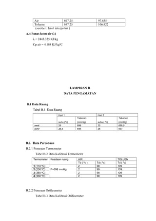 Air                     697.25                   97.635
      Toluene                 697.25                   106.922
       (sumber : hasil interpolasi )
A.4 Panas laten air (λ)
     λ = 2443.325 KJ/kg
     Cp air = 4.184 KJ/kgoC




                                      LAMPIRAN B
                              DATA PENGAMATAN


B.1 Data Ruang
     Tabel B.1 Data Ruang
                          Hari 1                      Hari 2
                                         Tekanan                   Tekanan
                          suhu (ºc)      (mmHg)       suhu ( ºc)   (mmHg)
      awal                26             698          25           698.5
      akhir               26.5           696          26           697




B.2. Data Percobaan
B.2.1 Peneraan Termometer
       Tabel B.2 Data Kalibrasi Termometer
     Termometer   Keadaan ruang           AIR                      TOLUEN
                                          Tb ( ºc )   Td ( ºc)     Td ( ºc)
     1 (110 ºC)                           2           98           109
     2 (250 ºC)   P=698 mmHg              2           99           109
     3 (360 ºC)                           2           98           109
     4 (360 ºC)                           2           98           109




B.2.2 Peneraan Orificemeter
       Tabel B.3 Data Kalibrasi Orificemeter
 