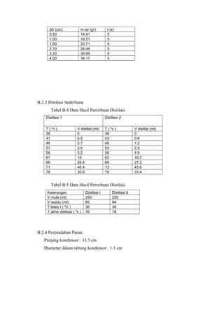 Δh (cm)               m air (gr)         t (s)
      0.50                  14.91              5
      1.00                  19.51              5
      1.60                  20.71              5
      2.10                  24.44              5
      3.20                  30.06              5
      4.00                  34.17              5




B.2.3 Distilasi Sederhana
       Tabel B.4 Data Hasil Percobaan Distilasi
    Distilasi 1                               Distilasi 2


    T ( ºc )              V distilat (ml)     T ( ºc )            V distilat (ml)
    36                    0                   38                  0
    41                    0.5                 43                  0.8
    46                    0.7                 48                  1.2
    51                    2.6                 53                  2.5
    56                    5.2                 58                  4.9
    61                    19                  63                  18.7
    66                    28.6                68                  27.2
    71                    48.4                73                  45.6
    76                    35.8                78                  33.4


       Tabel B.5 Data Hasil Percobaan Distilasi
     Keterangan                 Distilasi I        Distilasi II
     V mula (ml)                250                250
     V residu (ml)              85                 94
     T tetes I ( ºC )           36                 38
     T akhir distilasi ( ºc )   76                 78




B.2.4 Perpindahan Panas
   Panjang kondensor : 33.5 cm
   Diameter dalam tabung kondensor : 1.1 cm
 