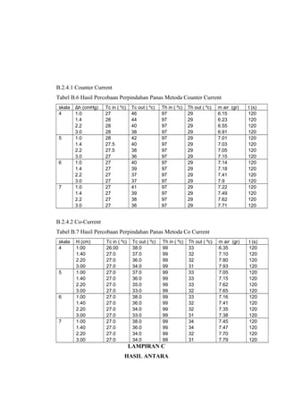 B.2.4.1 Counter Current
Tabel B.6 Hasil Percobaan Perpindahan Panas Metoda Counter Current
 skala   Δh (cmHg)   Tc in ( ºc)   Tc out ( ºc)    Th in ( ºc)   Th out ( ºc)   m air (gr)   t (s)
 4       1.0         27            46              97            29             6.15         120
         1.4         28            44              97            29             6.23         120
         2.2         28            40              97            29             6.55         120
         3.0         28            38              97            29             6.91         120
 5       1.0         28            42              97            29             7.01         120
         1.4         27.5          40              97            29             7.03         120
         2.2         27.5          38              97            29             7.05         120
         3.0         27            36              97            29             7.15         120
 6       1.0         27            40              97            29             7.14         120
         1.4         27            39              97            29             7.18         120
         2.2         27            37              97            29             7.41         120
         3.0         27            37              97            29             7.9          120
 7       1.0         27            41              97            29             7.22         120
         1.4         27            39              97            29             7.49         120
         2.2         27            38              97            29             7.62         120
         3.0         27            36              97            29             7.71         120


B.2.4.2 Co-Current
Tabel B.7 Hasil Percobaan Perpindahan Panas Metoda Co Current
 skala   H (cm)      Tc in ( ºc)    Tc out ( ºc)   Th in ( ºc)   Th out ( ºc)   m air (gr)   t (s)
 4       1.00        26.00          38.0           99            33             6.35         120
         1.40        27.0           37.0           99            32             7.10         120
         2.20        27.0           36.0           99            32             7.80         120
         3.00        27.0           34.0           99            31             7.93         120
 5       1.00        27.0           37.0           99            33             7.05         120
         1.40        27.0           36.0           99            33             7.15         120
         2.20        27.0           35.0           99            33             7.62         120
         3.00        27.0           33.0           99            32             7.65         120
 6       1.00        27.0           38.0           99            33             7.16         120
         1.40        27.0           36.0           99            32             7.41         120
         2.20        27.0           34.0           99            32             7.35         120
         3.00        27.0           33.0           99            31             7.38         120
 7       1.00        27.0           38.0           99            34             7.45         120
         1.40        27.0           36.0           99            34             7.47         120
         2.20        27.0           34.0           99            32             7.70         120
         3.00        27.0           34.0           99            31             7.79         120
                                   LAMPIRAN C
                               HASIL ANTARA
 