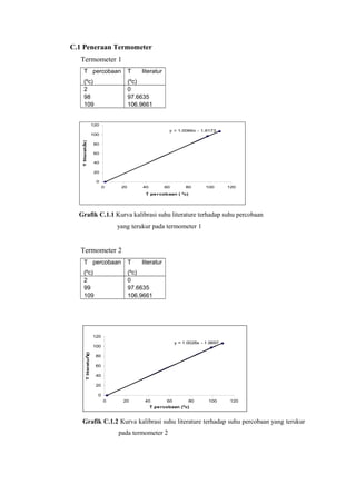 C.1 Peneraan Termometer
   Termometer 1
       T percobaan                         T   literatur
       (ºc)                                (ºc)
       2                                   0
       98                                  97.6635
       109                                 106.9661


                           120
                                                             y = 1.0066x - 1.9173
                           100
   T literatur (
              c)




                            80
             0




                            60

                            40

                            20

                            0
                                 0    20       40          60        80       100      120
                                                T pe rcobaan ( 0c)




  Grafik C.1.1 Kurva kalibrasi suhu literature terhadap suhu percobaan
                                     yang terukur pada termometer 1


   Termometer 2
       T percobaan                         T   literatur
       (ºc)                                (ºc)
       2                                   0
       99                                  97.6635
       109                                 106.9661




                           120
                                                                y = 1.0026x - 1.9697
                           100
          T literatur c)




                            80
                    0
                      (




                            60

                            40

                            20

                             0
                                 0     20       40         60         80       100      120
                                                    T pe rcobaan ( 0c)


    Grafik C.1.2 Kurva kalibrasi suhu literature terhadap suhu percobaan yang terukur
                                     pada termometer 2
 