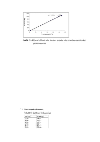120
                                                   y = 1.0066x - 1.9173
                    100




    T literaturc)
                (
                    80



              0
                    60

                    40

                    20

                     0
                          0    20        40      60       80      100     120
                                          T percobaan ( 0c)




   Grafik C.1.4 Kurva kalibrasi suhu literature terhadap suhu percobaan yang terukur
                              pada termometer




C.2 Peneraan Orificemeter
     Tabel C.1 Kalibrasi Orificemeter
              Δh (cm)               m air (gr)
              0,50                  14,91
              1,00                  19,51
              1,60                  20,71
              2,10                  24,44
              3,20                  30,06
 