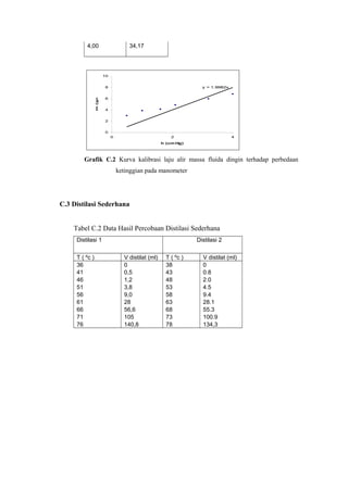 4,00                           34,17




                           10


                           8                                           y = 1.9982x

                m (gr/s)
                           6


                           4


                           2


                           0
                                0                           2                        4
                                                        h (cm Hg)




        Grafik C.2 Kurva kalibrasi laju alir massa fluida dingin terhadap perbedaan
                                    ketinggian pada manometer




C.3 Distilasi Sederhana


    Tabel C.2 Data Hasil Percobaan Distilasi Sederhana
     Distilasi 1                                                     Distilasi 2


     T ( ºc )                         V distilat (ml)     T ( ºc )     V distilat (ml)
     36                               0                   38           0
     41                               0,5                 43           0.8
     46                               1,2                 48           2.0
     51                               3,8                 53           4.5
     56                               9,0                 58           9.4
     61                               28                  63           28.1
     66                               56,6                68           55.3
     71                               105                 73           100.9
     76                               140,8               78           134,3
 