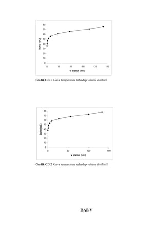 80

                70

                60

  Suhu (oC)     50

                40

                30

                20

                10

                 0
                     0   30        60           90           120   150
                                   V distilat (m l)



Grafik C.3.1 Kurva temperature terhadap volume distilat I




                80

                70

                60

                50
    Suhu (oC)




                40

                30

                20

                10

                 0
                     0        50                       100          150
                                    V distilat (m l)



Grafik C.3.2 Kurva temperature terhadap volume distilat II




                                              BAB V
 