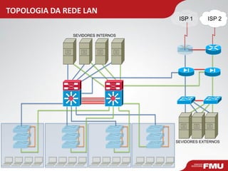 ISP 1 ISP 2 
SEVIDORES INTERNOS 
SEVIDORES EXTERNOS 
TOPOLOGIA DA REDE LAN 
 