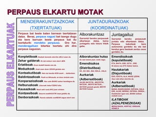 PERPAUS ELKARTU MOTAK PERPAUS ELKARTUAK Alborakuntza hutsa Ez naiz lanera joan, ondo nago . Emendiozkoa (Distributiboa) EZ...EZ; BAI...BAI; NOLA...HALA Aurkariak (Adbersatiboak) (ALDE) BATETIK...BESTETIK, BATZUK...BESTE BATZUK... BATZUK goseak gaude; BESTE  BATZUK hotzak. Alborakuntzaz Garrantzi bereko perpausak elkartzean datza, baina juntagailu edo lotura hitzik gabe. Emendiozkoak (kopulatiboak)   ETA, BAITA..ERE, EZTA…ERE. Ni etxera noa ETA Xabier kalera. Hautakariak (Disjuntiboak)  EDO, EDOTA, ALA; NAHIZ ((ZEIN) Gaur edo bihar etorriko da. Aurkariak (Adbersatiboak)   BAINA; BAIZIK;BAINO; EZPADA, HALA ERE, ALDIZ, BERRIZ, OSTERA, ORDEA... Esatekotan egon zen, BAINA isiltzea erabaki zuen. ILATIBOAK (AZALPENEZKOAK) BERAZ,BADA, HORTAZ, ORDUAN, HONELA Konpletiboak   Osabak berandu etorriko dELA esan du. Zehar galderak  Ez dut entzun noiz etorri dEN. Erlatiboak  Erosi dudaN kaseta ona da. Moduzkoak  Anak esan duen GISAN gertatu zen. Kontsekutiboak  Hain da handia NON ezerk ... beldurtzen . Baldintzazkoak  Pozik ez BAzaude, ez duzu lortuko ezer. Konparaziozkoak  Hau uste BAINO askoz handiagoa da. Helburuzkoak  Liburuak irakurTZEKO dira. Kausazkoak  Neuk nahi nueLAKO joan nintzen. Kontzesiboak  Gezurra esaNAGATIK lasai gelditu da. Denborazkoak  Kaxoia zabaldu zueNEAN sagua etorri zen. Juntagailuz Garrantzi bereko perpausak juntatu edo elkartzean datza.  Perpaus bakoitzak bere autonomia gordeko du eta bat kenduz gero besteak zentzu osoa gordeko du. Perpaus bat beste baten barnean txertatzean datza.  Beraz,   perpaus nagusi   bat izango dugu eta bere barruan beste perpaus bat du txertaturik:   mendeko perpausa .  Oro har,   menderagailuen   bitartez txertatu ohi dira perpaus nagusian. JUNTADURAZKOAK (KOORDINATUAK) MENDERAKUNTZAZKOAK (TXERTATUAK) 