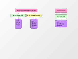 ZEHAR -GALDERAK ADITZ JOKATUAK -( e)n -( e)n  ala ez -(e)nentz MENPERAGAILU KONPLETIBOAK ADITZ JOKATUAK ADITZ JOKATUGABEAK -(e)la -(e)nik -(e)na -t(z)eko -t(z)ea -t(z)erik 
