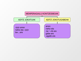 MENPERAGAILU KONTZESIBOAK ADITZ JOKATUAK ADITZ JOKATUGABEAK -(e)n arren nahiz eta –(e)n ba-...ere arren nahiz eta -ta / –rik ere gabe ere -agatik ere 