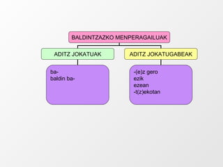 BALDINTZAZKO MENPERAGAILUAK ADITZ JOKATUAK ADITZ JOKATUGABEAK ba- baldin ba- -(e)z gero ezik ezean -t(z)ekotan 