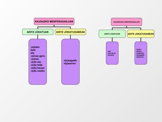 HELBURUZKO MENPERAGAILUAK ADITZ JOKATUAK ADITZ JOKATUGABEAK -(e)n -(e)n ala ez -(e)nentz -t(z)era -t(z)eko -t(z)ekotan -t(z)eagatik -t(z)earren KAUSAZKO MENPERAGAILUAK ADITZ JOKATUAK ADITZ JOKATUGABEAK -(e)lako bait- eta -(e)nez gero -(e)nez -(e)la eta -(e)la bide -(e)la kausa -(e)la medio -t(z)eagatik -t(z)earren 