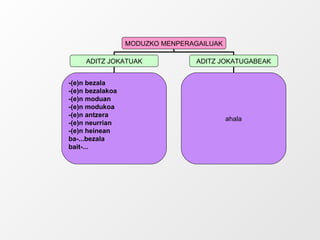 MODUZKO MENPERAGAILUAK ADITZ JOKATUAK ADITZ JOKATUGABEAK -(e)n bezala -(e)n bezalakoa -(e)n moduan -(e)n modukoa -(e)n antzera -(e)n neurrian -(e)n heinean ba-...bezala bait-... ahala 