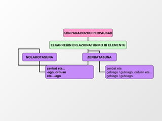 KONPARAZIOZKO PERPAUSAK ELKARREKIN ERLAZIONATURIKO BI ELEMENTU NOLAKOTASUNA ZENBATASUNA zenbat eta... -ago, orduan eta...-ago zenbat eta gehiago / gutxiago, orduan eta... gehiago / gutxiago 