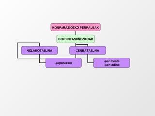 KONPARAZIOZKO PERPAUSAK BERDINTASUNEZKOAK NOLAKOTASUNA ZENBATASUNA -(e)n bezain -(e)n beste -(e)n adina 