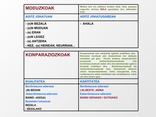 -  AHALA - (e)N BEZALA - (e)N MODUAN - (e) ERAN - (e)N LEGEZ - (e) ANTZERA - NEZ, -(e) HEINEAN, NEURRIAN... ADITZ JOKATUGABEAN ADITZ JOKATUAN Modua edo era aditzera ematen dute, hots, perpaus nagusiko ekintza  NOLA  gauzatzen den adierazten dute. MODUZKOAK Berdintasuna adieraziz (-N) BESTE, ADINA Ezberdintasuna adieraziz BAINO GEHIAGO / GUTXIAGO Berdintasuna adieraziz -(N) BEZAIN -Ezberdintasuna adieraziz BAINO –AGO(A) Bestelako lokuzioak BEZALA - BEZALAKO KANTITATEA KUALITATEA Konparazioak edo erkaketak egiteko erabiltzen dira.  Elementu berdinak edo desberdinak har daitezke erkatzeko gai gisa.  Horren arabera, konparaziozko perpausak desberdinetasunezkoak edo berdintasunezkoak izaten dira eta bakoitzerako egitura bereziak erabiltzen dira.  Berdintasunezkoak ala desberdintasunezkoak izan, elementuak elkarren artean konparatzerakoan, haien ezaugarriak, hots, nolakotasuna edota kantitatea edo zenbatasuna, hartu ohi dira oinarri gisa. KONPARAZIOZKOAK 
