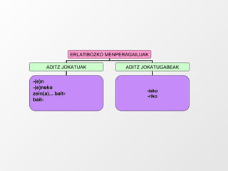 ERLATIBOZKO MENPERAGAILUAK ADITZ JOKATUAK ADITZ JOKATUGABEAK -(e)n -(e)neko zein(a)... bait- bait- -tako -riko 