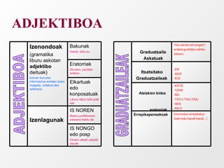 ADJEKTIBOA ADJEKTIBOA GRADUATZAILEAK IS NONGO edo posp  Etxeko ateak zabalik daude. IS NOREN Babes politikoaren eskaera heldu da. Izenlagunak Elkartuak edo konposatuak Liburu labur txiki polit bat. Eratorriak Dirudun, paristar, txikitxo... Bakunak Handi, txiki,on... Izenondoak (gramatika liburu askotan  adjektibo  deituak) Izenari buruzko informazioa ematen duen osagaia, nolakoa den adieraziz. -KOTE -TZAR -ÑO -TXO (-TXU,TXA) -SKA -KILO Atzizkien bidez   eratorriak Izenondoa errepikatuz (txiki-txiki,handi-handi...) -EN  -AGO -EGI Errepikapenezkoak Itsatsitako Graduatzaileak Oso,samar,txit,izugarri, erabat,guztizlar,nahiko, zeharo. Graduatzaile Askatuak 