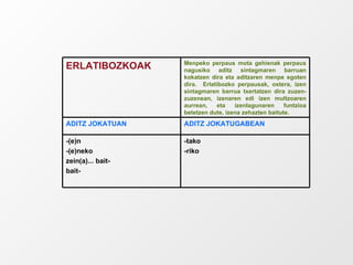 -tako -riko -(e)n -(e)neko zein(a)... bait- bait- ADITZ JOKATUGABEAN ADITZ JOKATUAN Menpeko perpaus mota gehienak perpaus nagusiko aditz sintagmaren barruan kokatzen dira eta aditzaren menpe egoten dira.  Erlatibozko perpausak, ostera, izen sintagmaren barrua txertatzen dira zuzen-zuzenean, izenaren edi izen multzoaren aurrean, eta izenlagunaren funtzioa betetzen dute, izena zehazten baitute. ERLATIBOZKOAK 