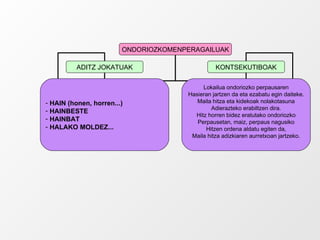 ONDORIOZKOMENPERAGAILUAK ADITZ JOKATUAK KONTSEKUTIBOAK HAIN (honen, horren...) HAINBESTE HAINBAT HALAKO MOLDEZ... Lokailua ondoriozko perpausaren Hasieran jartzen da eta ezabatu egin daiteke. Maila hitza eta kidekoak nolakotasuna Adierazteko erabiltzen dira. Hitz horren bidez eratutako ondoriozko Perpausetan, maiz, perpaus nagusiko Hitzen ordena aldatu egiten da, Maila hitza adizkiaren aurretxoan jartzeko. 
