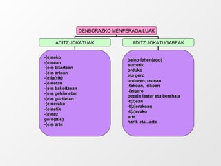 DENBORAZKO MENPERAGAILUAK ADITZ JOKATUAK ADITZ JOKATUGABEAK -(e)neko -(e)nean -(e)n bitartean -(e)n artean -(e)la(rik) -(e)netan -(e)n bakoitzean -(e)n gehienetan -(e)n guztietan -(e)nerako -(e)netik -(e)nez gero(ztik) -(e)n arte baino lehen(ago) aurretik orduko eta gero ondoren, ostean -takoan, -rikoan -(z)gero bezain laster eta berehala -t(z)ean -t(z)erakoan -t(z)erako arte harik eta...arte 